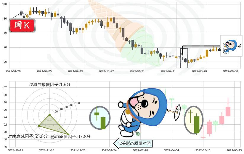 信达生物-B(hk01801)下跌螺旋桨K线图-阿布量化