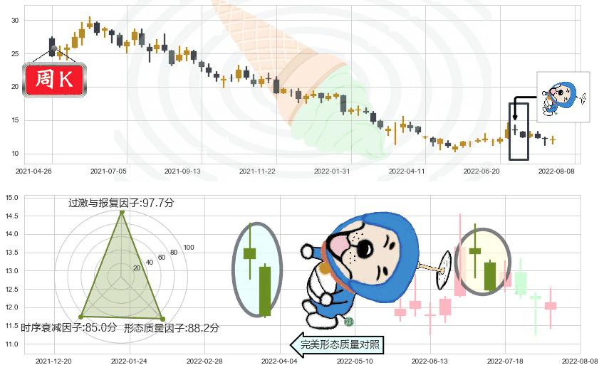 小米集团-W(hk01810)下跌螺旋桨K线图-阿布量化