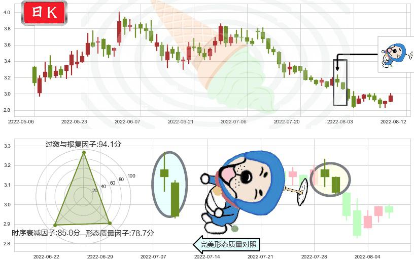 中广核新能源(hk01811)下跌螺旋桨K线图-阿布量化