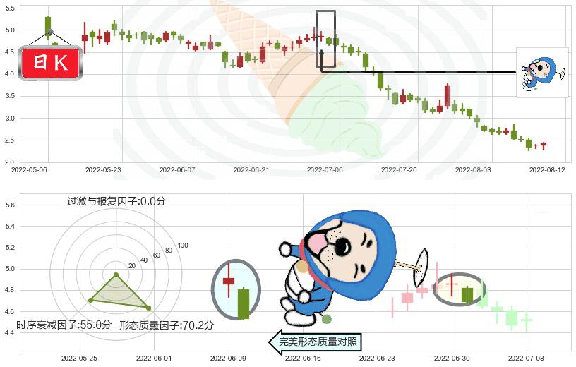 碧桂园(hk02007)下跌螺旋桨K线图-阿布量化