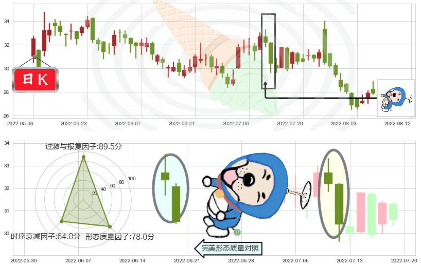 复星医药(hk02196)下跌螺旋桨K线图-阿布量化