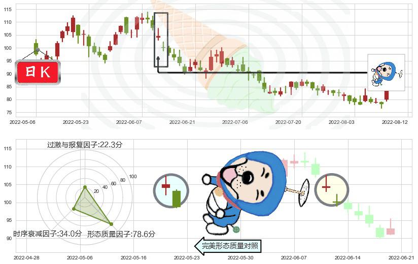申洲国际(hk02313)下跌螺旋桨K线图-阿布量化
