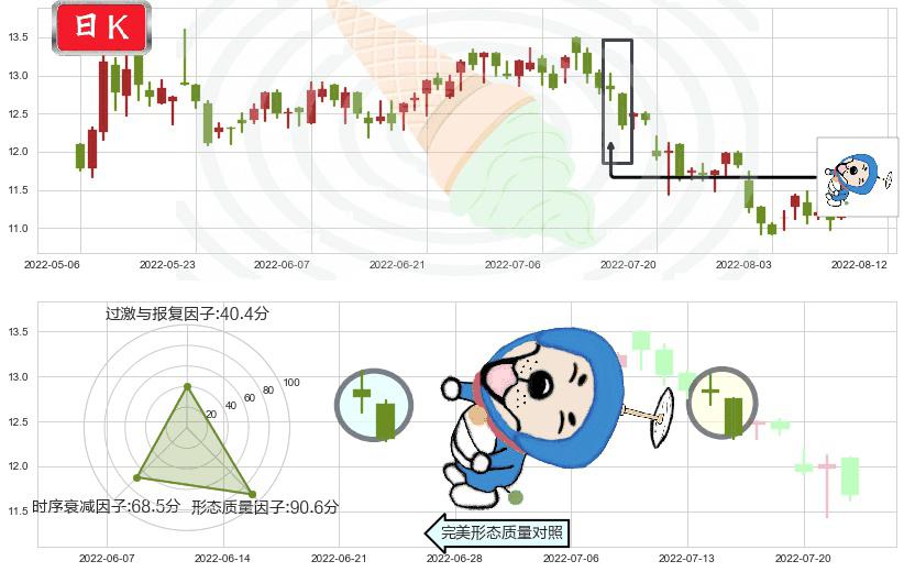 上海医药(hk02607)下跌螺旋桨K线图-阿布量化