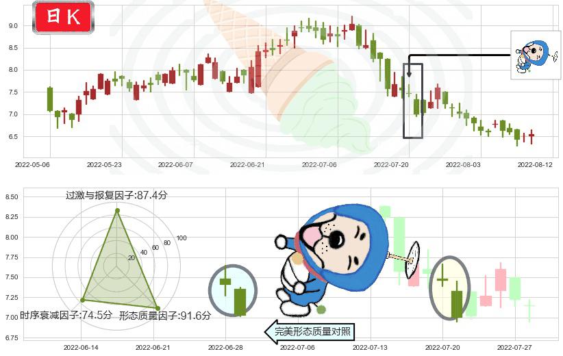 绿城服务(hk02869)下跌螺旋桨K线图-阿布量化