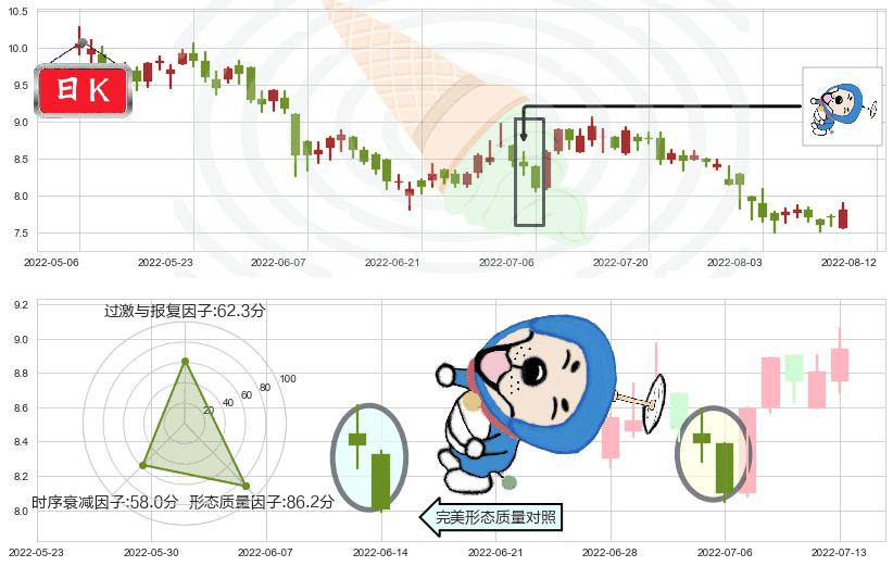 中国建筑国际(hk03311)下跌螺旋桨K线图-阿布量化