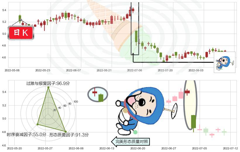 交通银行(hk03328)下跌螺旋桨K线图-阿布量化