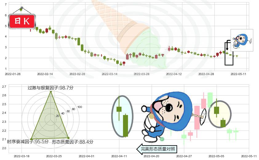 龙光地产(hk03380)下跌螺旋桨K线图-阿布量化