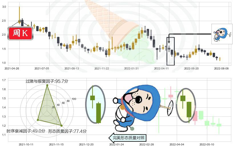 映客(hk03700)下跌螺旋桨K线图-阿布量化