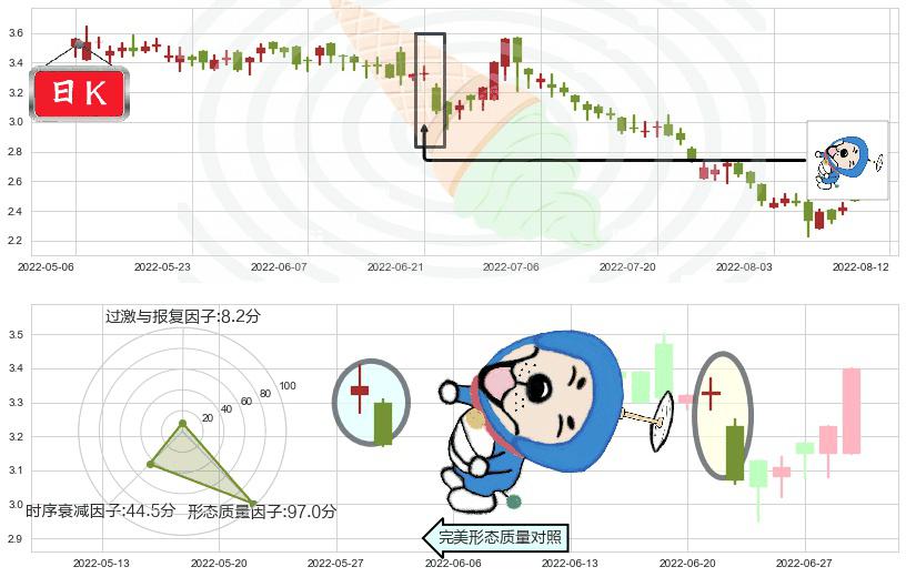 和谐汽车(hk03836)下跌螺旋桨K线图-阿布量化