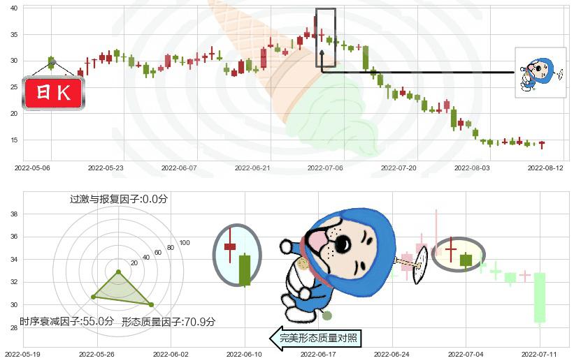 碧桂园服务(hk06098)下跌螺旋桨K线图-阿布量化