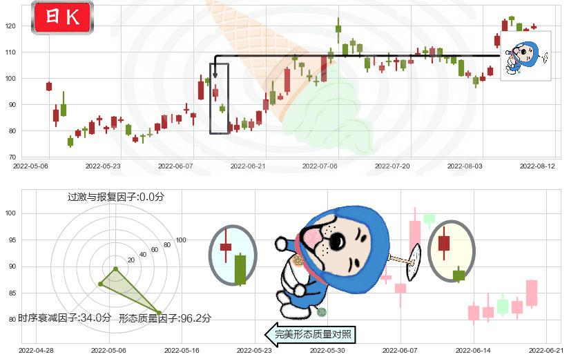 百济神州-B(hk06160)下跌螺旋桨K线图-阿布量化