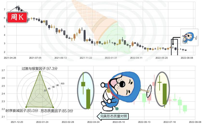 高鑫零售(hk06808)下跌螺旋桨K线图-阿布量化