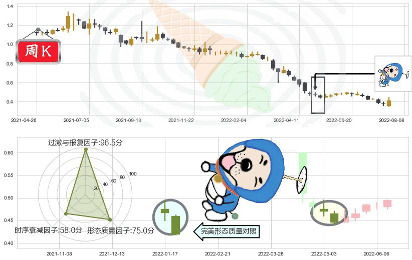 云南水务(hk06839)下跌螺旋桨K线图-阿布量化
