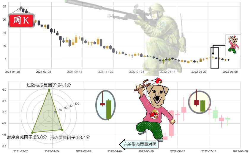 阿里健康(hk00241)射击之星形态K线图-阿布量化