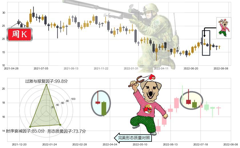 金蝶国际(hk00268)射击之星形态K线图-阿布量化