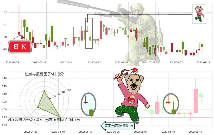 云游控股(hk00484)射击之星形态K线图-阿布量化