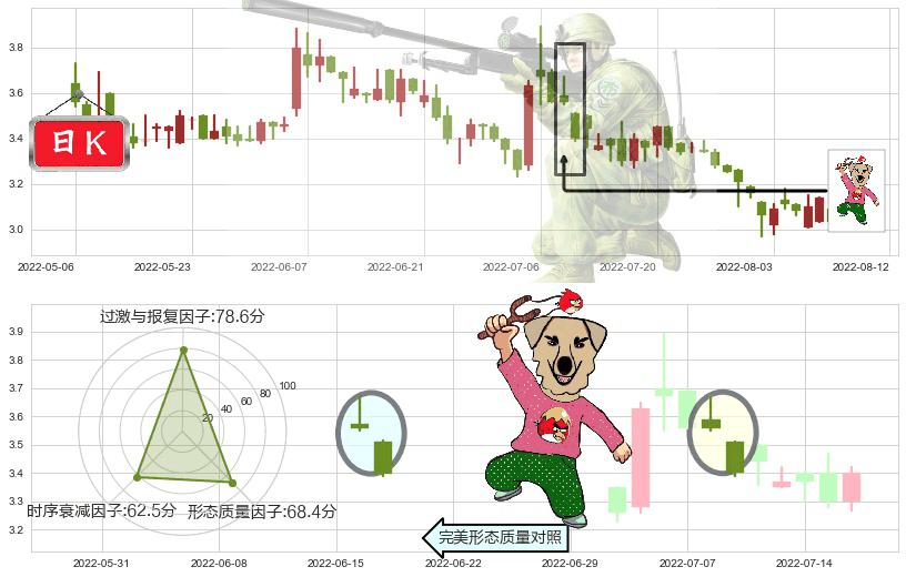 俄罗斯铝业(hk00486)射击之星形态K线图-阿布量化
