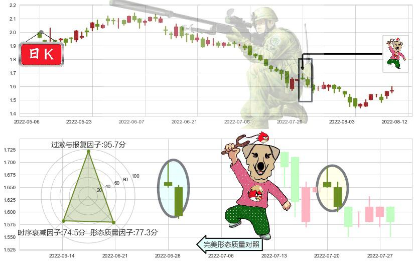 中国东方集团(hk00581)射击之星形态K线图-阿布量化