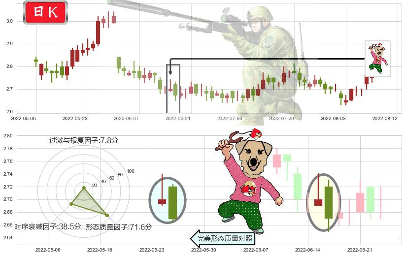 中国电信(hk00728)射击之星形态K线图-阿布量化