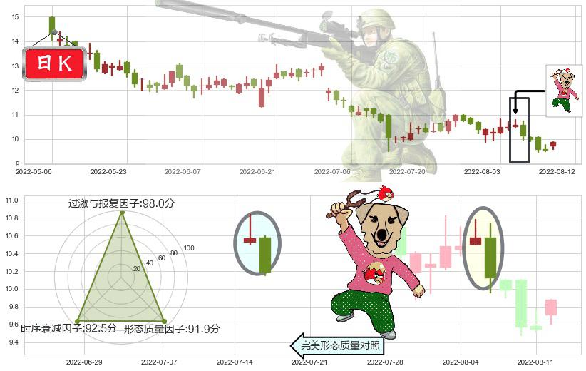 合生创展集团(hk00754)射击之星形态K线图-阿布量化