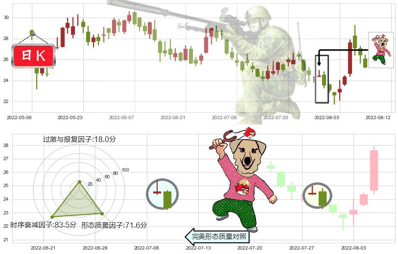 华虹半导体(hk01347)射击之星形态K线图-阿布量化