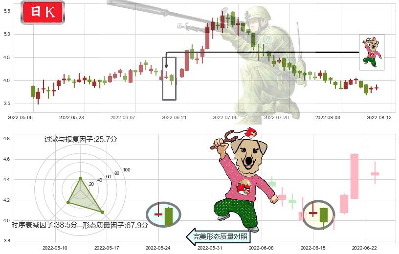 周黑鸭(hk01458)射击之星形态K线图-阿布量化