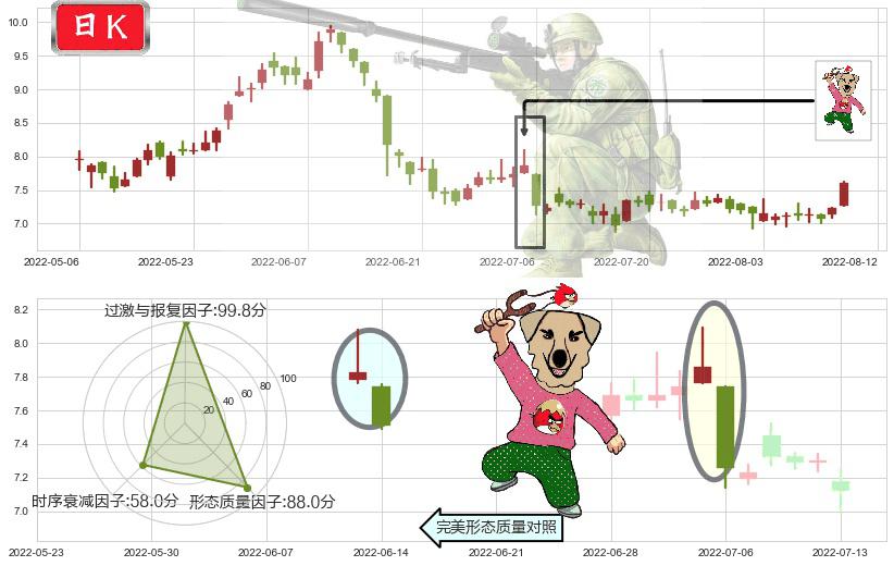 中海油田服务(hk02883)射击之星形态K线图-阿布量化