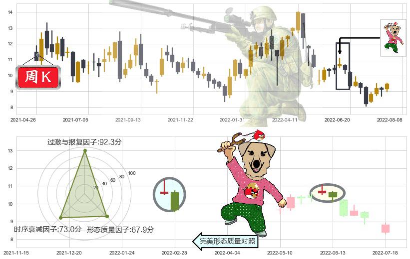 紫金矿业(hk02899)射击之星形态K线图-阿布量化