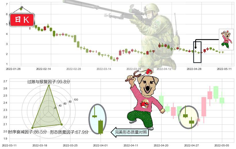 龙光地产(hk03380)射击之星形态K线图-阿布量化