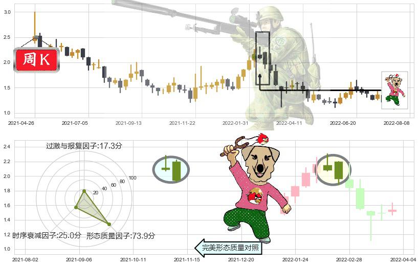 映客(hk03700)射击之星形态K线图-阿布量化