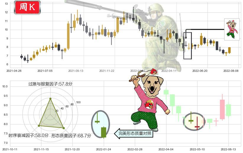 中集安瑞科(hk03899)射击之星形态K线图-阿布量化