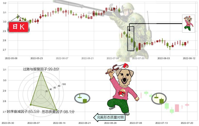 中国银行(hk03988)射击之星形态K线图-阿布量化