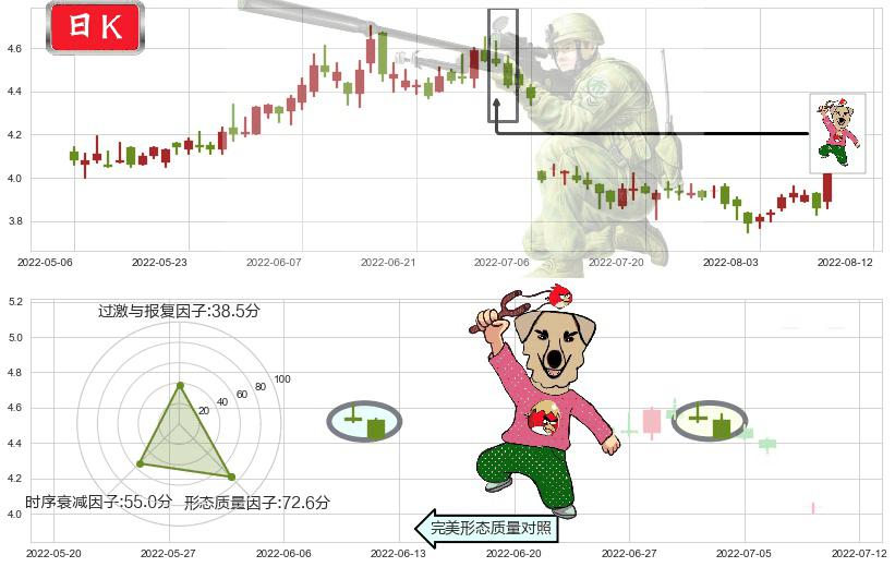 中国银河(hk06881)射击之星形态K线图-阿布量化