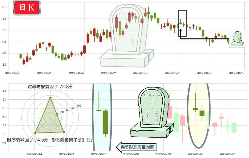 阿里健康(hk00241)墓碑十字线（墓碑线）K线图-阿布量化