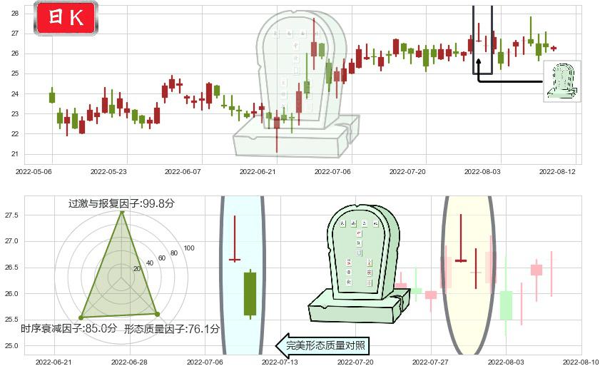 欧舒丹(hk00973)墓碑十字线（墓碑线）K线图-阿布量化
