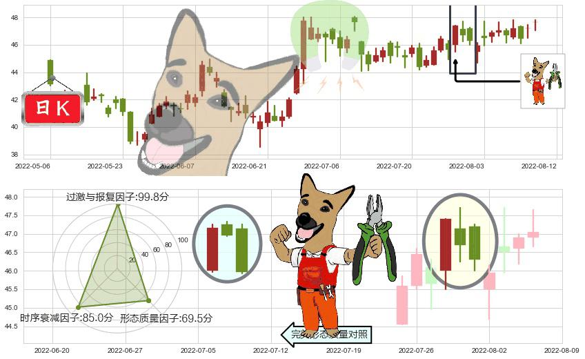银河娱乐(hk00027)下跌镊子线(n形磁铁)K线图-阿布量化