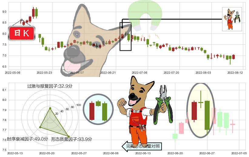 深圳国际(hk00152)下跌镊子线(n形磁铁)K线图-阿布量化