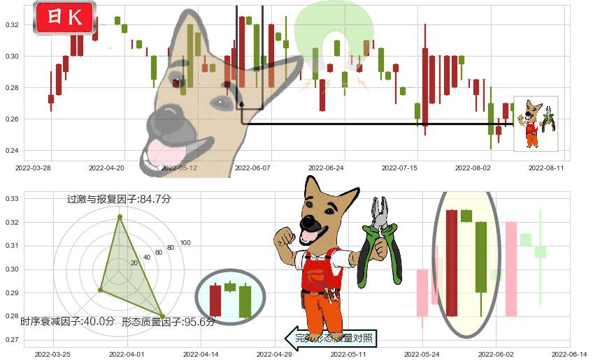 万达酒店发展(hk00169)下跌镊子线(n形磁铁)K线图-阿布量化