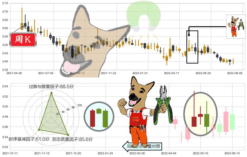 博雅互动(hk00434)下跌镊子线(n形磁铁)K线图-阿布量化