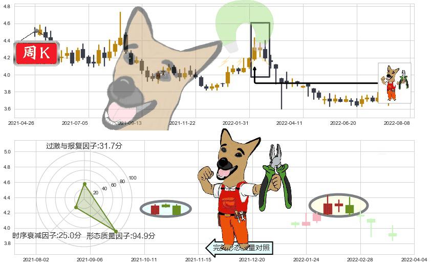 中国联通(hk00762)下跌镊子线(n形磁铁)K线图-阿布量化
