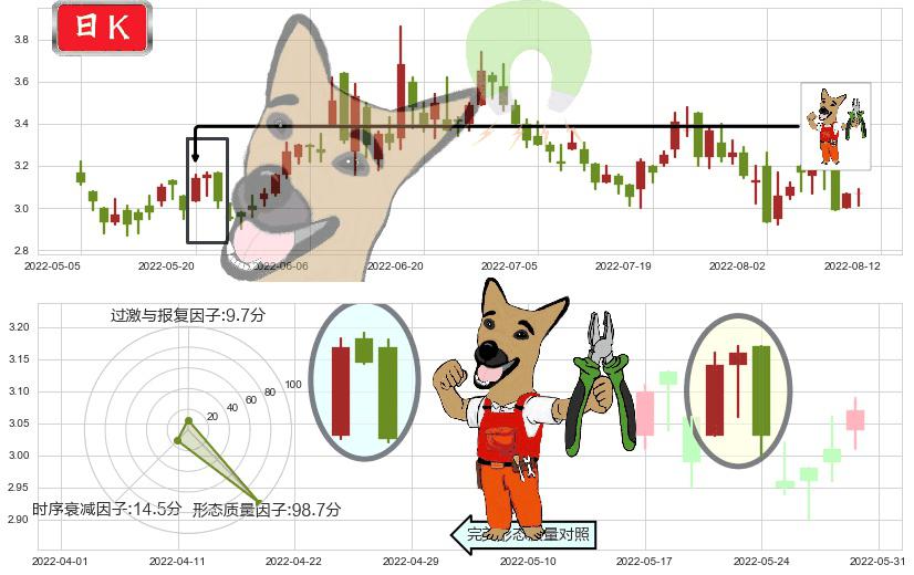 IGG(hk00799)下跌镊子线(n形磁铁)K线图-阿布量化