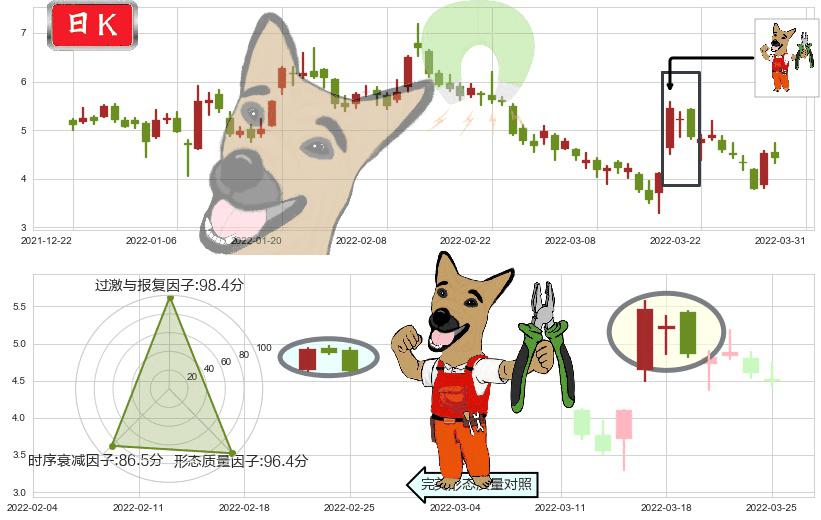 世茂房地产(hk00813)下跌镊子线(n形磁铁)K线图-阿布量化