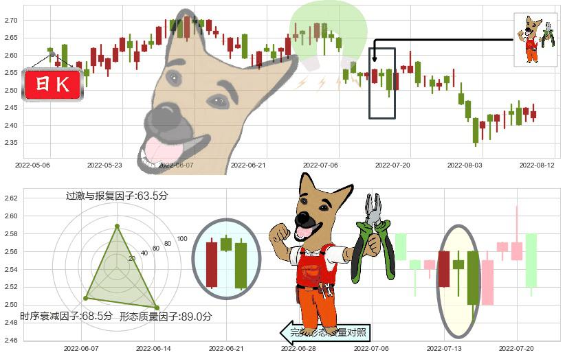 中石化冠德(hk00934)下跌镊子线(n形磁铁)K线图-阿布量化