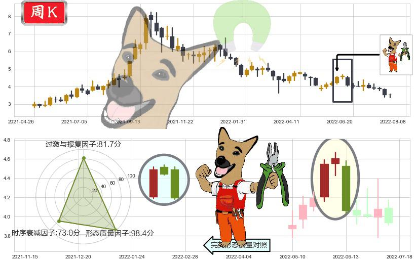 新天绿色能源(hk00956)下跌镊子线(n形磁铁)K线图-阿布量化
