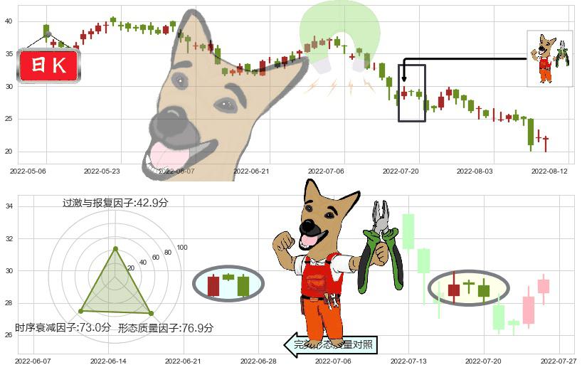 龙湖集团(hk00960)下跌镊子线(n形磁铁)K线图-阿布量化