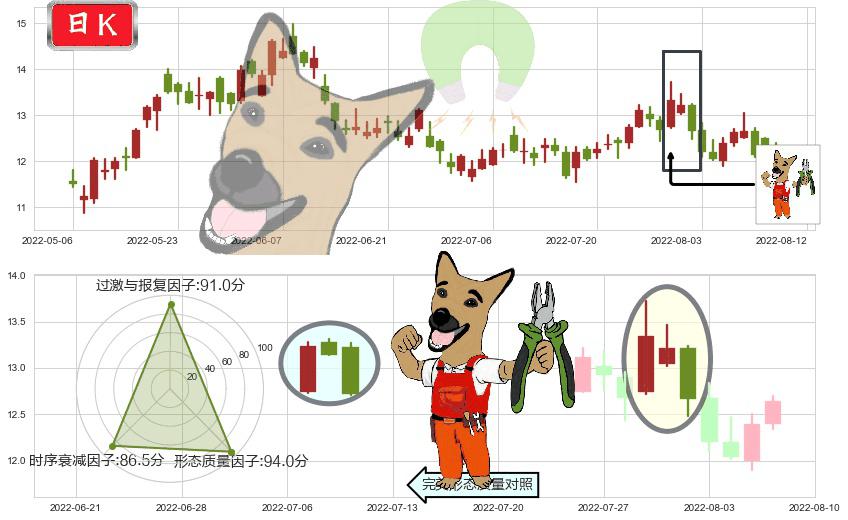 信义光能(hk00968)下跌镊子线(n形磁铁)K线图-阿布量化