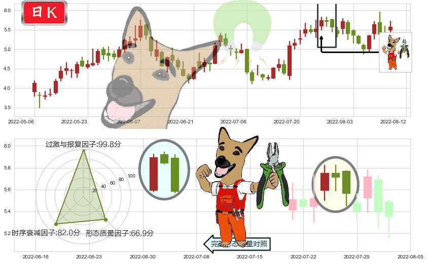 中远海能(hk01138)下跌镊子线(n形磁铁)K线图-阿布量化