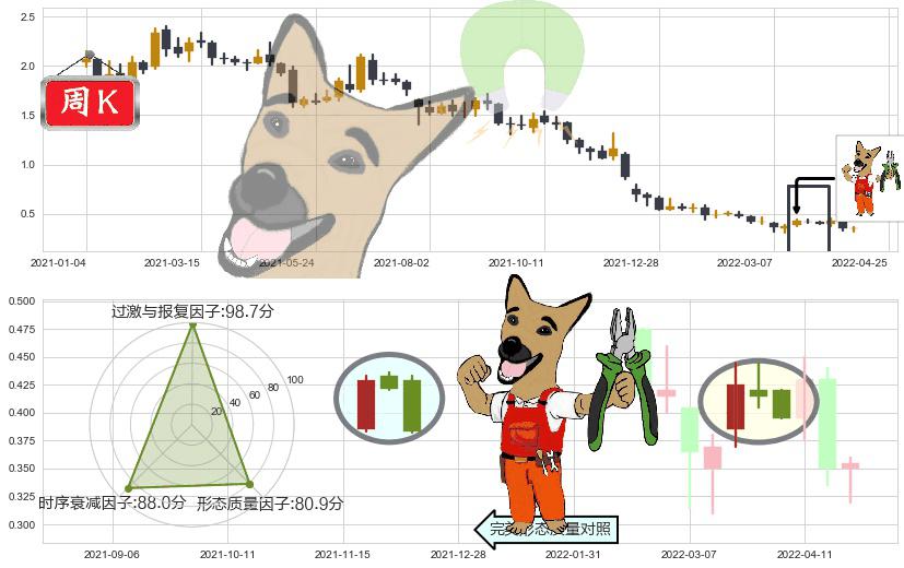 枫叶教育(hk01317)下跌镊子线（n形磁铁）K线图-阿布量化