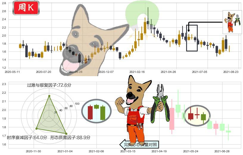中国忠旺(hk01333)下跌镊子线(n形磁铁)K线图-阿布量化