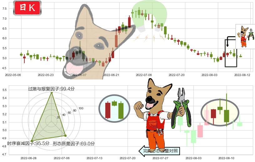东阳光药(hk01558)下跌镊子线(n形磁铁)K线图-阿布量化